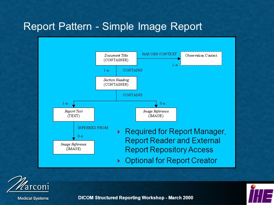 DICOM Structured Reporting Workshop - March 2000 Report Pattern - Simple Image Report Required for Report Manager, Report Reader and External Report Repository Access Optional for Report Creator