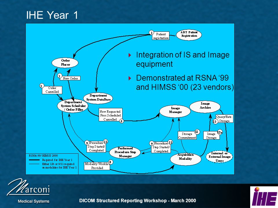 DICOM Structured Reporting Workshop - March 2000 IHE Year 1 Integration of IS and Image equipment Demonstrated at RSNA 99 and HIMSS 00 (23 vendors)