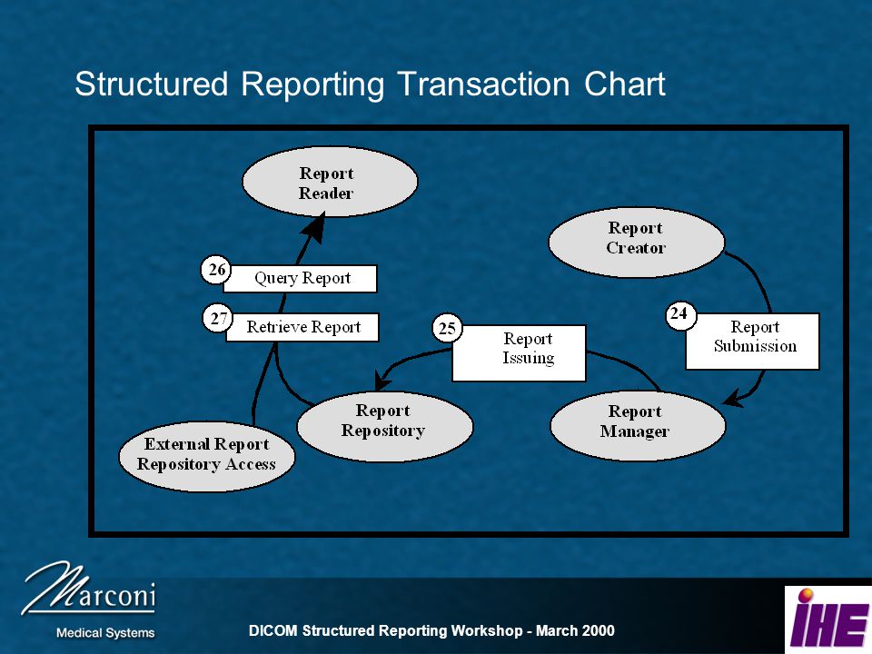 DICOM Structured Reporting Workshop - March 2000 Structured Reporting Transaction Chart