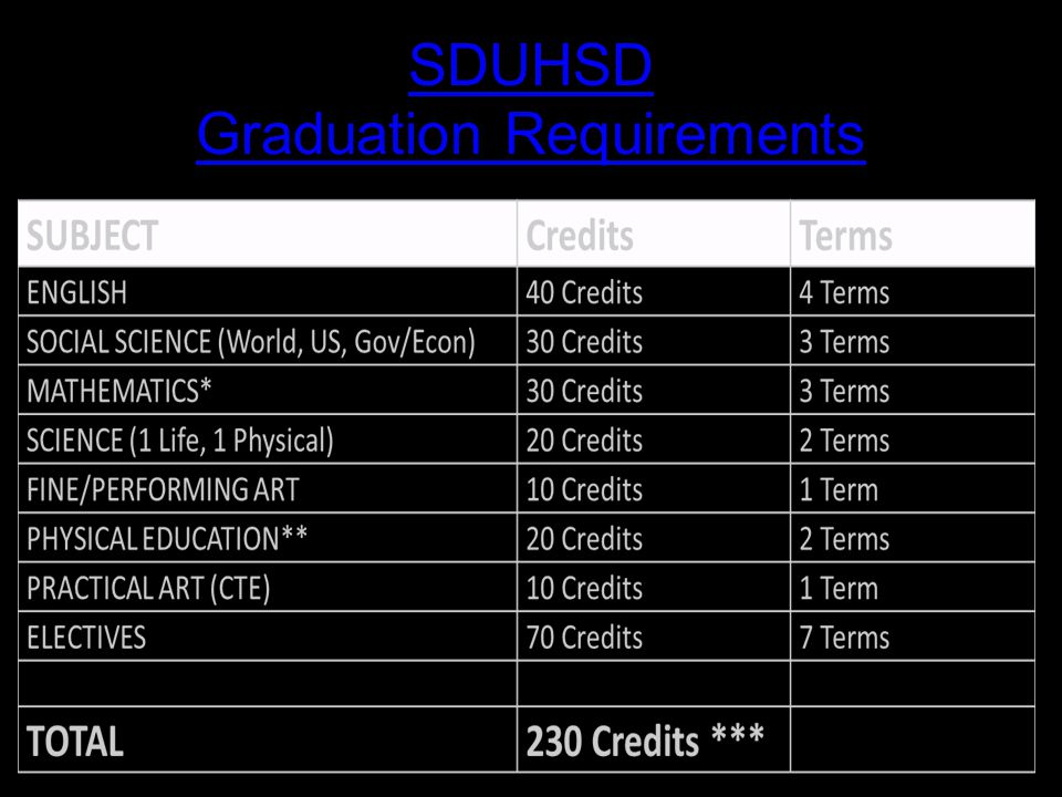 SDUHSD Graduation Requirements