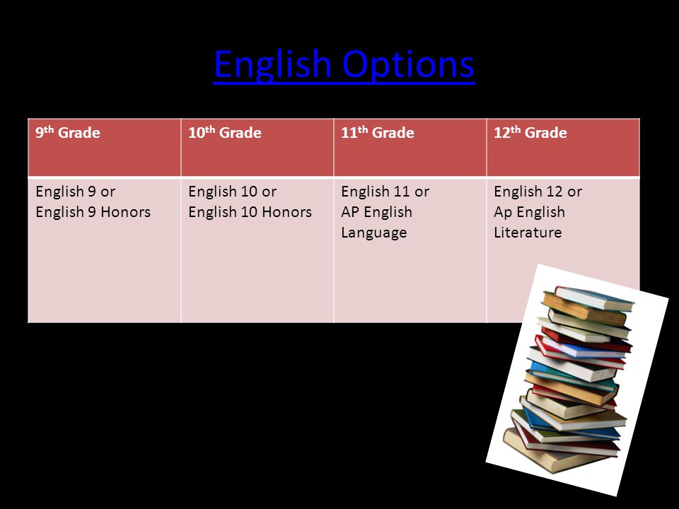 English Options 9 th Grade10 th Grade11 th Grade12 th Grade English 9 or English 9 Honors English 10 or English 10 Honors English 11 or AP English Language English 12 or Ap English Literature