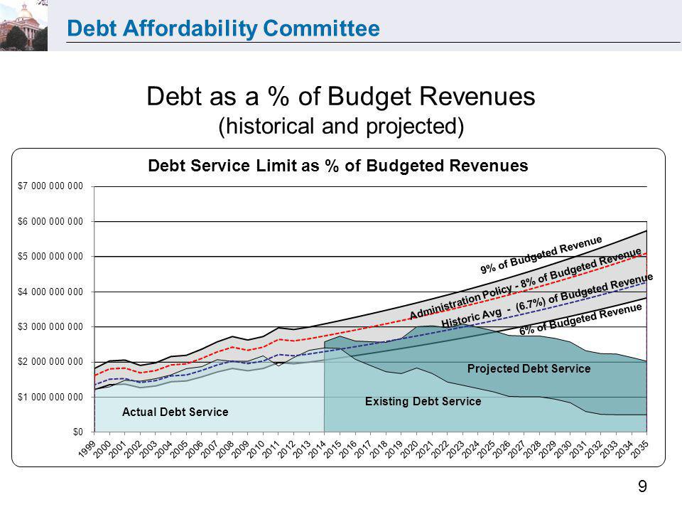 Debt Affordability Committee 9 Debt as a % of Budget Revenues (historical and projected)