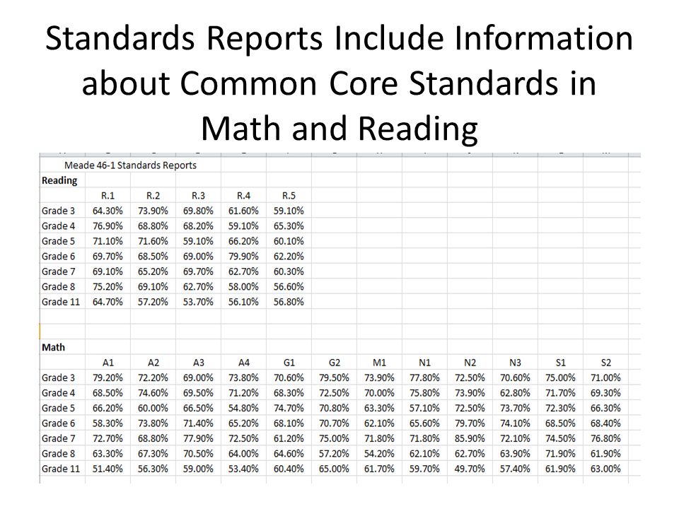 Standards Reports Include Information about Common Core Standards in Math and Reading