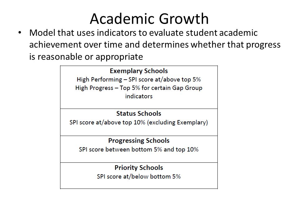 Academic Growth Model that uses indicators to evaluate student academic achievement over time and determines whether that progress is reasonable or appropriate
