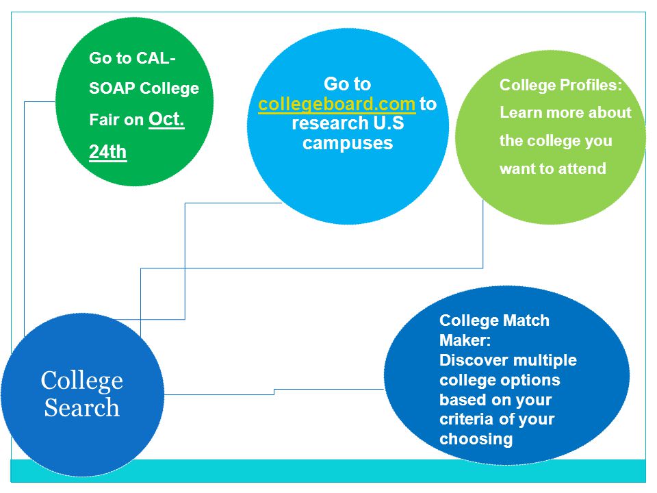 College Search Go to collegeboard.com to research U.S campuses collegeboard.com Go to CAL- SOAP College Fair on Oct.