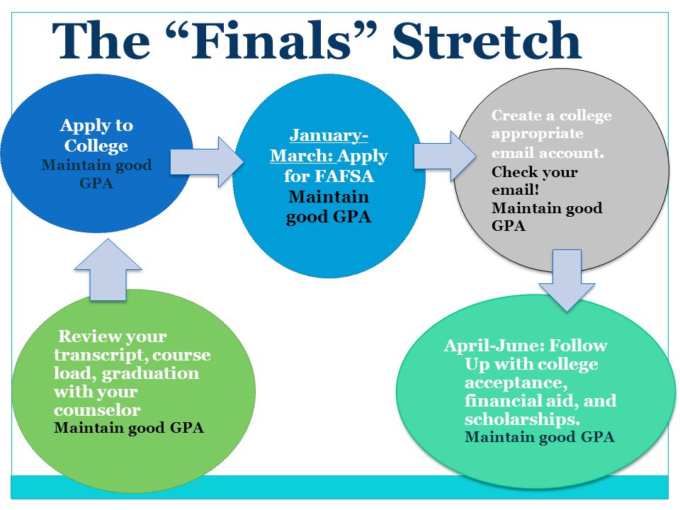 The Finals Stretch Apply to College Maintain good GPA Review your transcript, course load, graduation with your counselor Maintain good GPA April-June: Follow Up with college acceptance, financial aid, and scholarships.