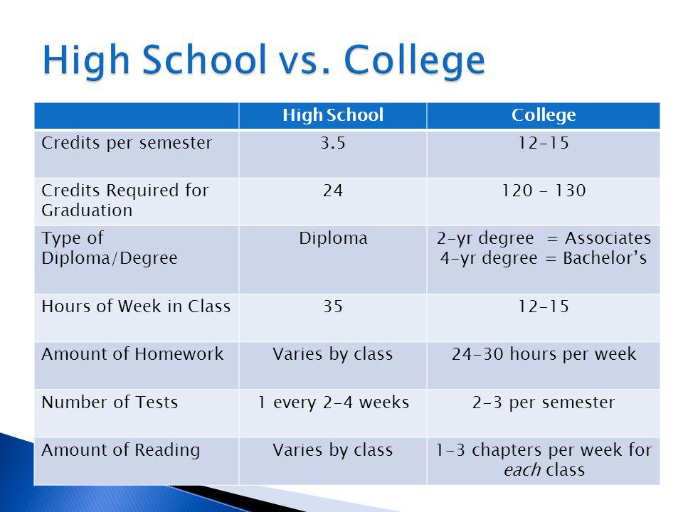 High SchoolCollege Credits per semester Credits Required for Graduation Type of Diploma/Degree Diploma2-yr degree = Associates 4-yr degree = Bachelors Hours of Week in Class Amount of HomeworkVaries by class24-30 hours per week Number of Tests1 every 2-4 weeks2-3 per semester Amount of ReadingVaries by class1-3 chapters per week for each class