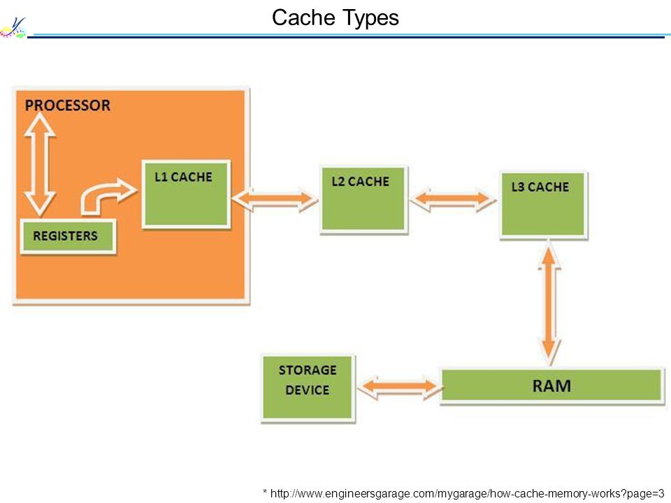 Import cache. Как работает .isdigit(). Cache Memory. Lan cache принцип работы. Кэш память gif.