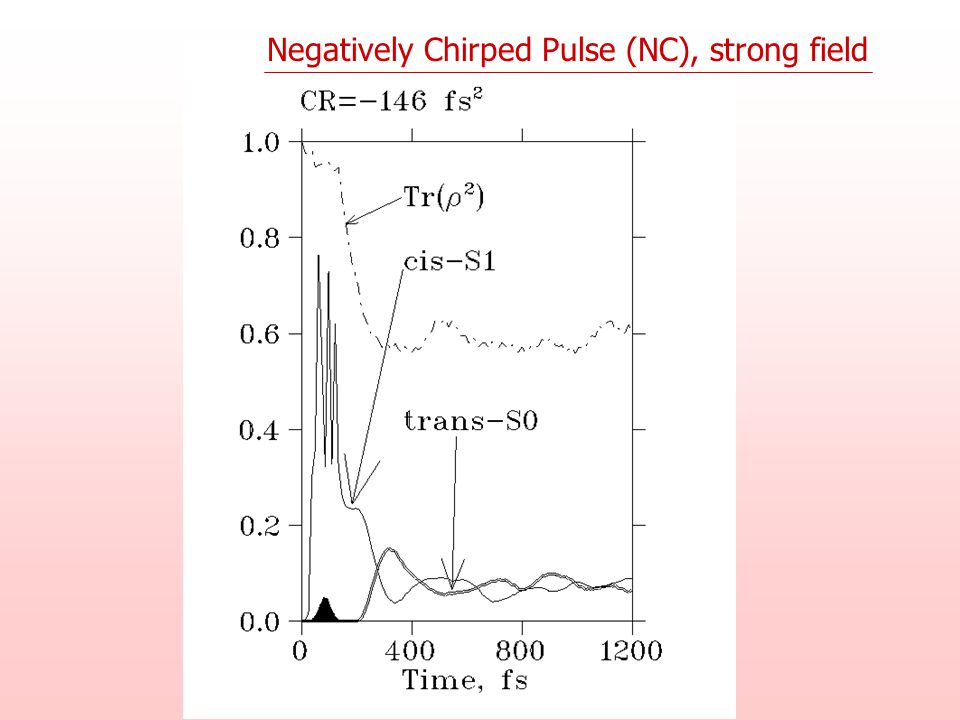 Negatively Chirped Pulse (NC), strong field