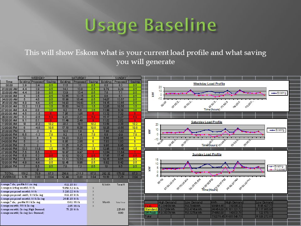 This will show Eskom what is your current load profile and what saving you will generate
