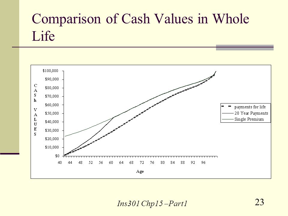23 Ins301 Chp15 –Part1 Comparison of Cash Values in Whole Life