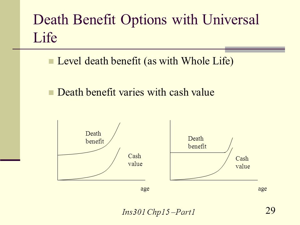 29 Ins301 Chp15 –Part1 Death Benefit Options with Universal Life Level death benefit (as with Whole Life) Death benefit varies with cash value age Cash value Death benefit