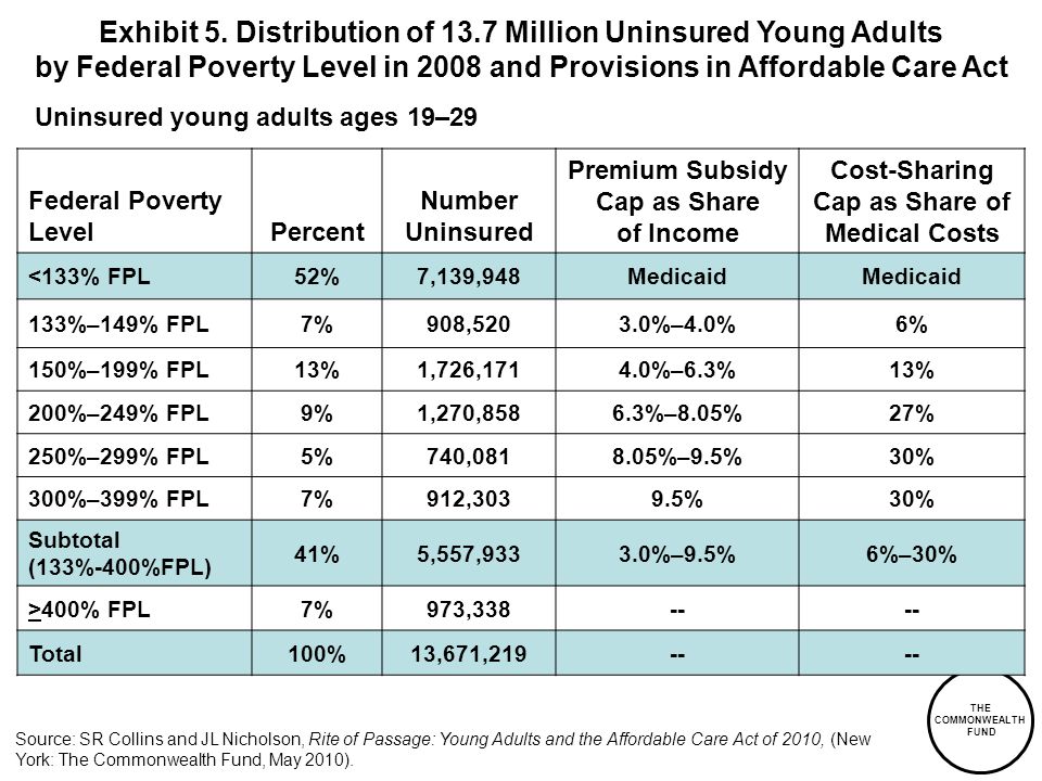 THE COMMONWEALTH FUND Federal Poverty LevelPercent Number Uninsured Premium Subsidy Cap as Share of Income Cost-Sharing Cap as Share of Medical Costs <133% FPL52%7,139,948Medicaid 133%–149% FPL7%908,5203.0%–4.0%6% 150%–199% FPL13%1,726,1714.0%–6.3%13% 200%–249% FPL9%1,270,8586.3%–8.05%27% 250%–299% FPL5%740, %–9.5%30% 300%–399% FPL7%912,3039.5%30% Subtotal (133%-400%FPL) 41%5,557,9333.0%–9.5%6%–30% >400% FPL7%973,338-- Total100%13,671,219-- Exhibit 5.