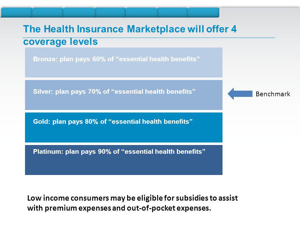 Bronze: plan pays 60% of essential health benefits Silver: plan pays 70% of essential health benefits Gold: plan pays 80% of essential health benefits Platinum: plan pays 90% of essential health benefits The Health Insurance Marketplace will offer 4 coverage levels Benchmark Low income consumers may be eligible for subsidies to assist with premium expenses and out-of-pocket expenses.