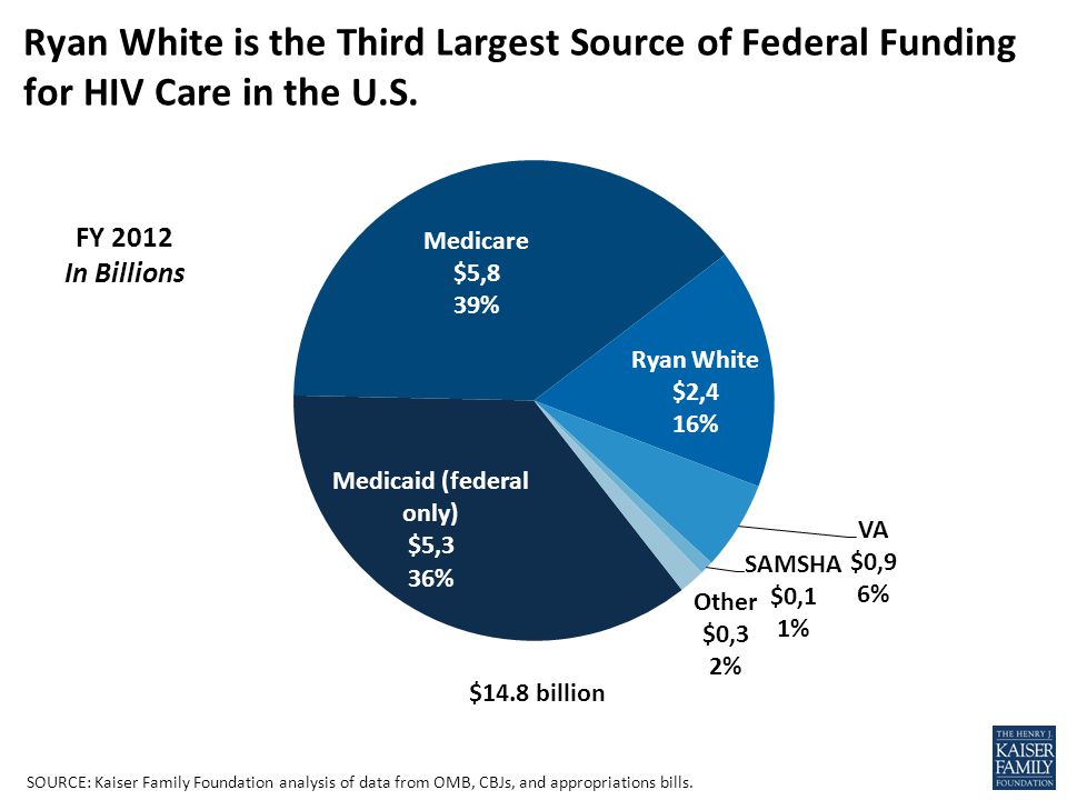 Ryan White is the Third Largest Source of Federal Funding for HIV Care in the U.S.