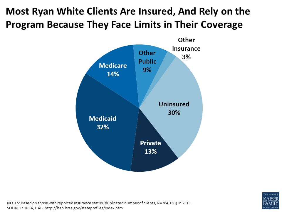 NOTES: Based on those with reported insurance status (duplicated number of clients, N=764,163) in 2010.