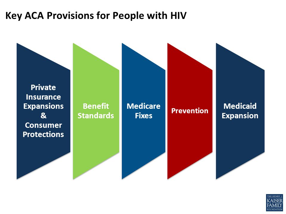 Private Insurance Expansions & Consumer Protections Benefit Standards Medicare Fixes Prevention Medicaid Expansion Key ACA Provisions for People with HIV