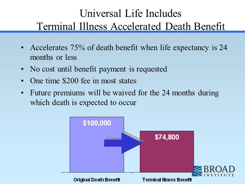 Accelerates 75% of death benefit when life expectancy is 24 months or less No cost until benefit payment is requested One time $200 fee in most states Future premiums will be waived for the 24 months during which death is expected to occur Universal Life Includes Terminal Illness Accelerated Death Benefit