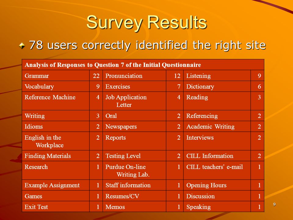 9 Survey Results 78 users correctly identified the right site Analysis of Responses to Question 7 of the Initial Questionnaire Grammar22Pronunciation12Listening9 Vocabulary9Exercises7Dictionary6 Reference Machine4Job Application Letter 4Reading3 Writing3Oral2Referencing2 Idioms2Newspapers2Academic Writing2 English in the Workplace 2Reports2Interviews2 Finding Materials2Testing Level2CILL Information2 Research1Purdue On-line Writing Lab.
