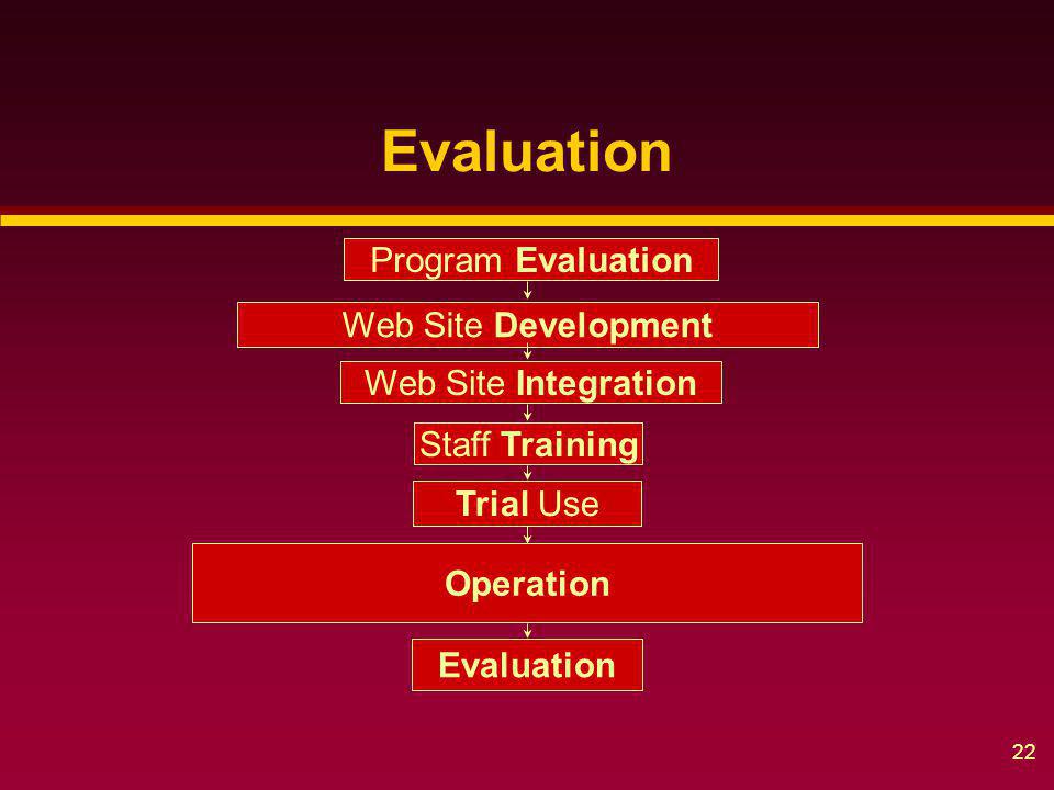 22 Program Evaluation Operation Staff Training Web Site Integration Web Site Development Trial Use Evaluation