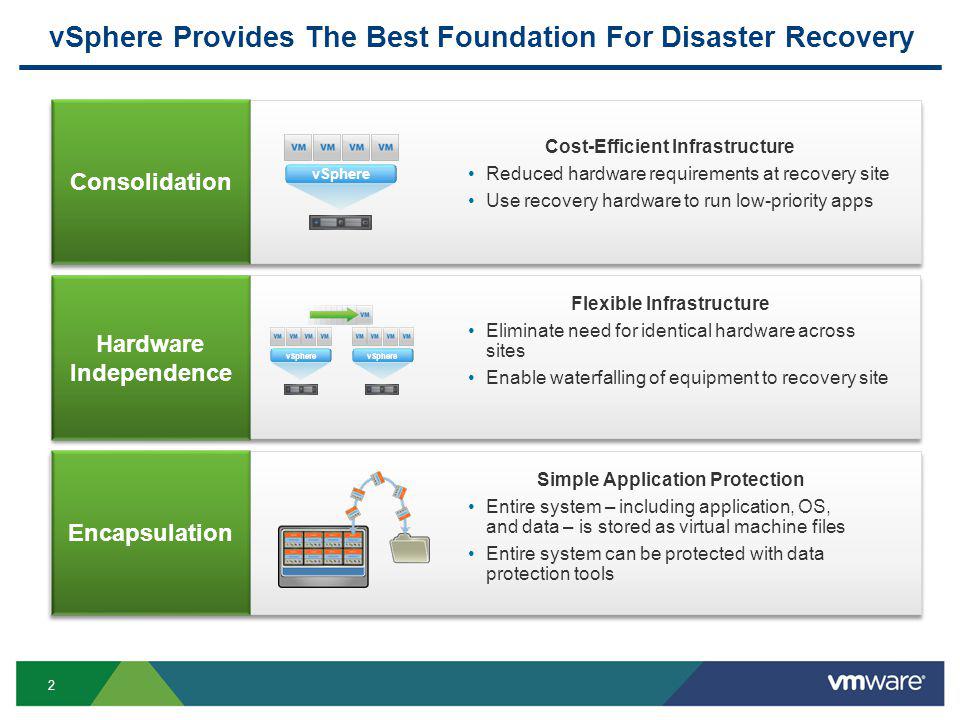 2 vSphere Provides The Best Foundation For Disaster Recovery Flexible Infrastructure Eliminate need for identical hardware across sites Enable waterfalling of equipment to recovery site Simple Application Protection Entire system – including application, OS, and data – is stored as virtual machine files Entire system can be protected with data protection tools Cost-Efficient Infrastructure Reduced hardware requirements at recovery site Use recovery hardware to run low-priority apps Encapsulation Consolidation Hardware Independence vSphere