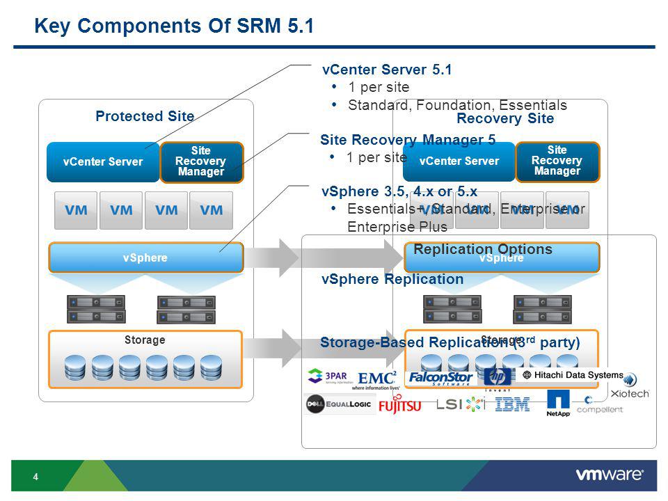 4 Key Components Of SRM 5.1 vCenter Server Site Recovery Manager Protected Site Recovery Site Storage vCenter Server Site Recovery Manager vSphere Storage Replication Options vSphere Replication Storage-Based Replication (3 rd party) Site Recovery Manager 5 1 per site vCenter Server per site Standard, Foundation, Essentials vSphere 3.5, 4.x or 5.x Essentials+, Standard, Enterprise or Enterprise Plus