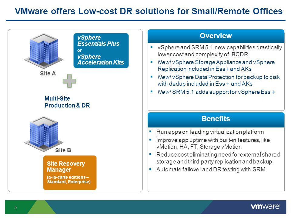 5 VMware offers Low-cost DR solutions for Small/Remote Offices vSphere Essentials Plus or vSphere Acceleration Kits Site Recovery Manager (a-la-carte editions – Standard, Enterprise) Multi-Site Production & DR Site B Site A Overview Benefits vSphere and SRM 5.1 new capabilities drastically lower cost and complexity of BCDR: New.