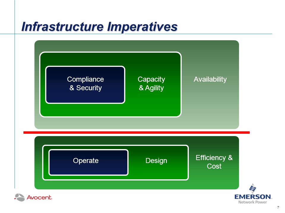 Infrastructure Imperatives Compliance & Security Capacity & Agility Efficiency & Cost Availability Design Operate 7