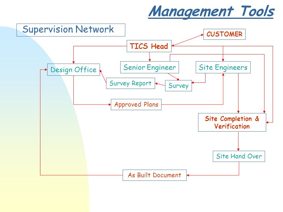 Management Tools Supervision Network TICS Head Site EngineersSenior Engineer Design Office Approved Plans Survey Survey Report As Built Document Site Completion & Verification Site Hand Over CUSTOMER