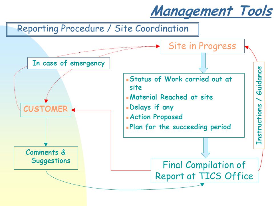 Management Tools Reporting Procedure / Site Coordination Site in Progress n Status of Work carried out at site n Material Reached at site n Delays if any n Action Proposed n Plan for the succeeding period Final Compilation of Report at TICS Office CUSTOMER Comments & Suggestions In case of emergency Instructions / Guidance