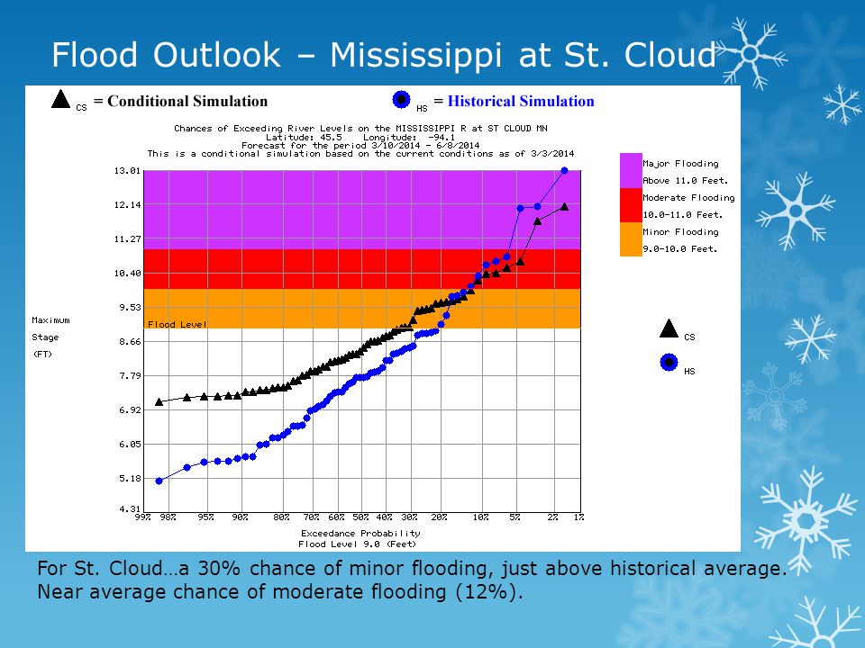 For St. Cloud…a 30% chance of minor flooding, just above historical average.