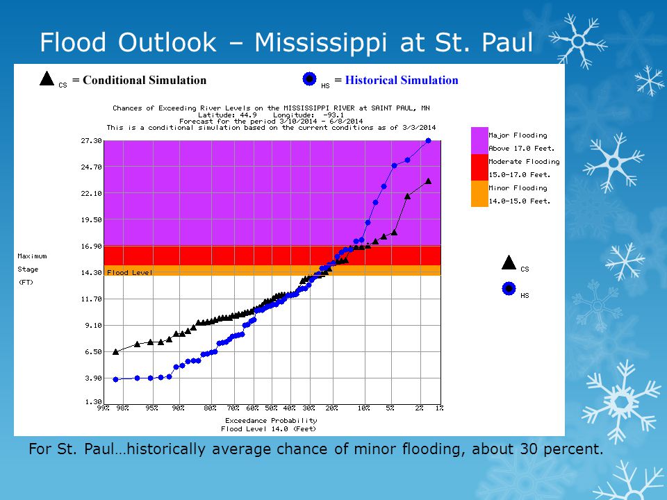For St. Paul…historically average chance of minor flooding, about 30 percent.