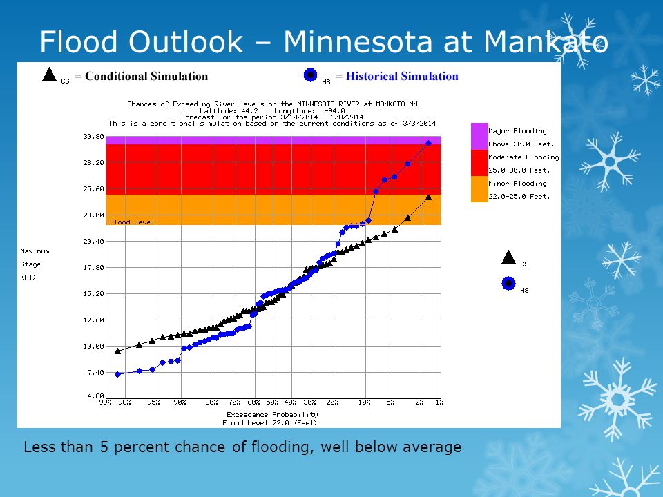 Less than 5 percent chance of flooding, well below average Flood Outlook – Minnesota at Mankato