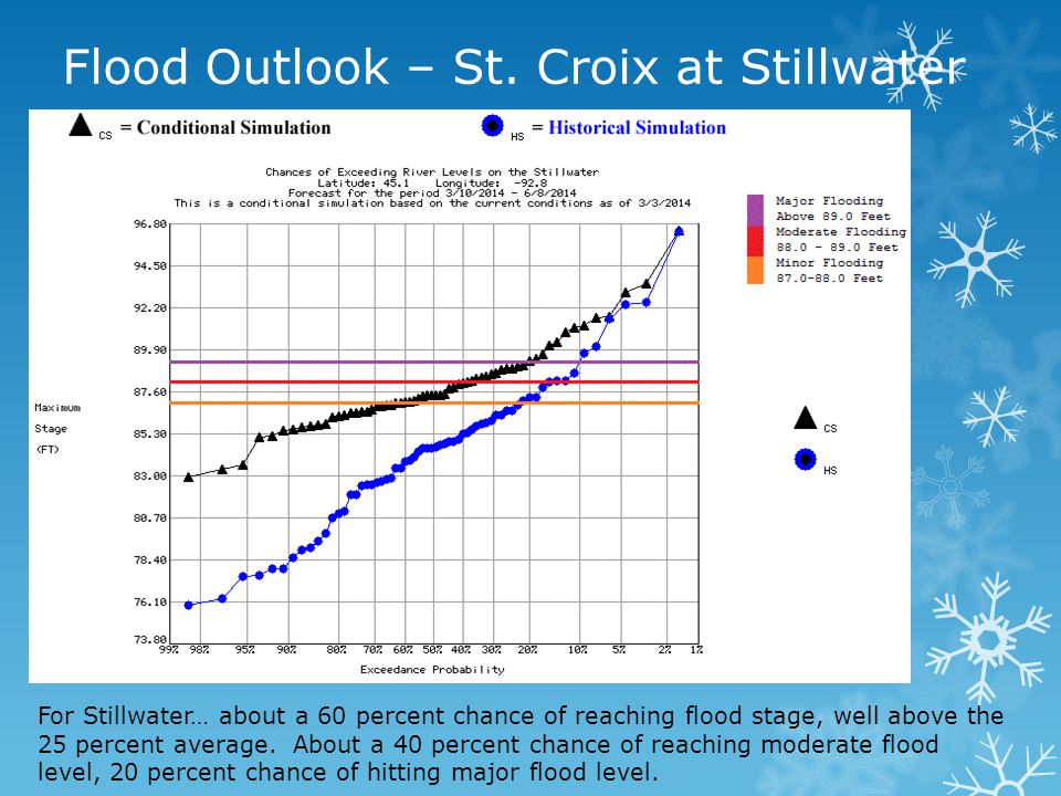 For Stillwater… about a 60 percent chance of reaching flood stage, well above the 25 percent average.