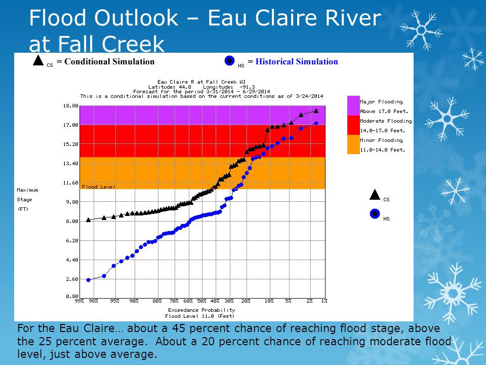 For the Eau Claire… about a 45 percent chance of reaching flood stage, above the 25 percent average.