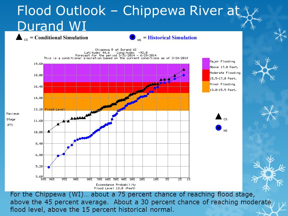 For the Chippewa (WI)… about a 75 percent chance of reaching flood stage, above the 45 percent average.