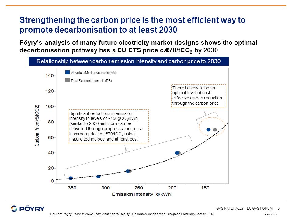 3 Strengthening the carbon price is the most efficient way to promote decarbonisation to at least 2030 Pöyrys analysis of many future electricity market designs shows the optimal decarbonisation pathway has a EU ETS price c.70/tCO 2 by 2030 Relationship between carbon emission intensity and carbon price to 2030 Significant reductions in emission intensity to levels of ~150gCO 2 /kWh (similar to 2030 ambition) can be delivered through progressive increase in carbon price to ~70/tCO 2 using mature technology and at least cost There is likely to be an optimal level of cost effective carbon reduction through the carbon price Absolute Market scenario (AM) Dual Support scenario (DS) 9 April 2014 GAS NATURALLY – EC GAS FORUM Source: Pöyry Point of View: From Ambition to Reality.