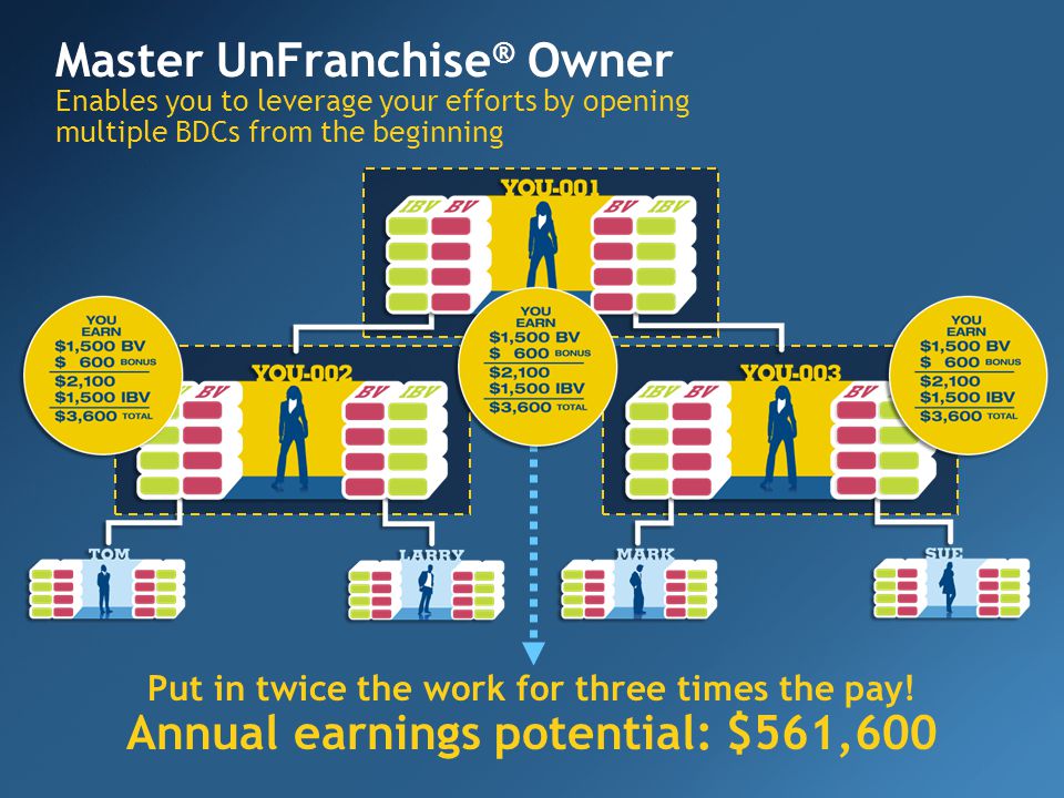 Master UnFranchise ® Owner Enables you to leverage your efforts by opening multiple BDCs from the beginning Put in twice the work for three times the pay.