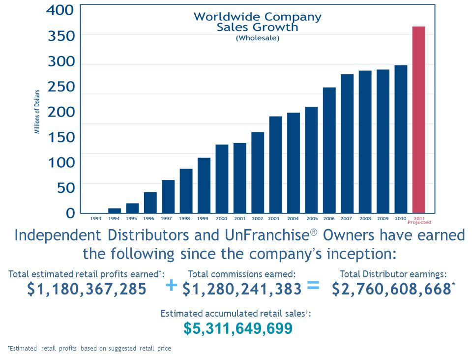 Independent Distributors and UnFranchise ® Owners have earned the following since the companys inception: Total estimated retail profits earned : $1,180,367,285 Total commissions earned: $1,280,241,383 Total Distributor earnings: $2,760,608,668 * += Estimated retail profits based on suggested retail price Estimated accumulated retail sales : $5,311,649,699