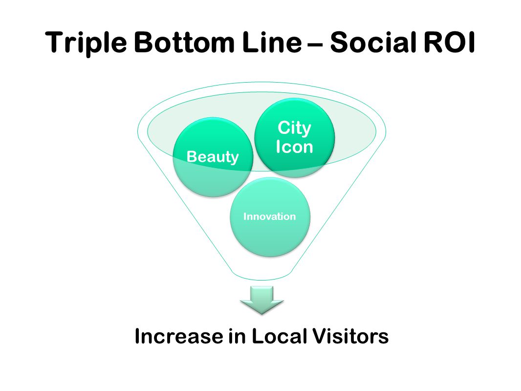 Triple Bottom Line – Social ROI Increase in Local Visitors Innovation Beauty City Icon