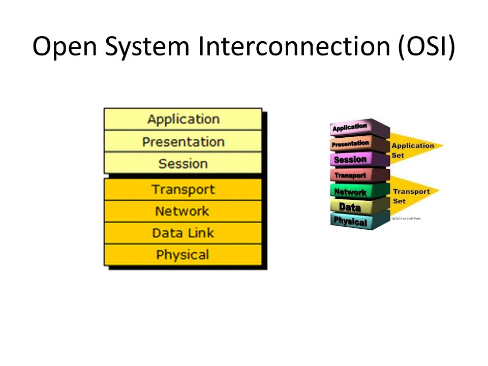 Open System Interconnection (OSI)