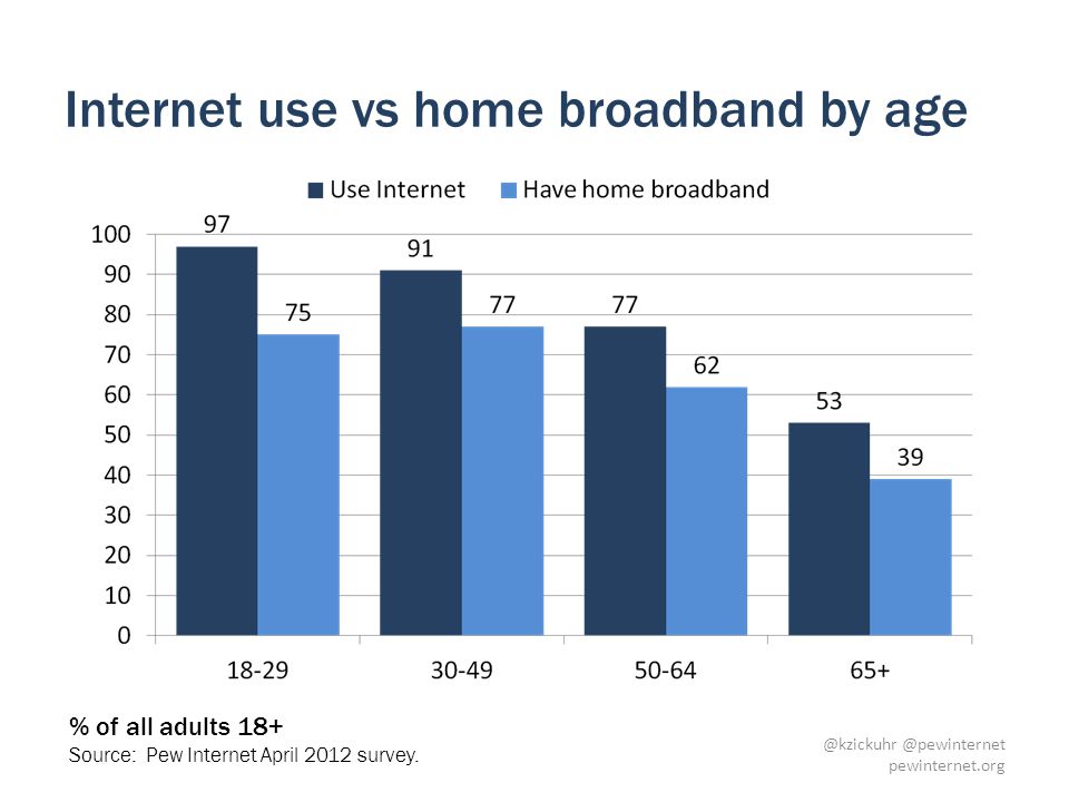 Internet use vs home broadband by age % of all adults 18+ Source: Pew Internet April 2012 survey.