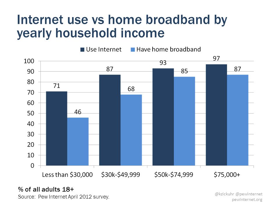 Internet use vs home broadband by yearly household income % of all adults 18+ Source: Pew Internet April 2012 survey.