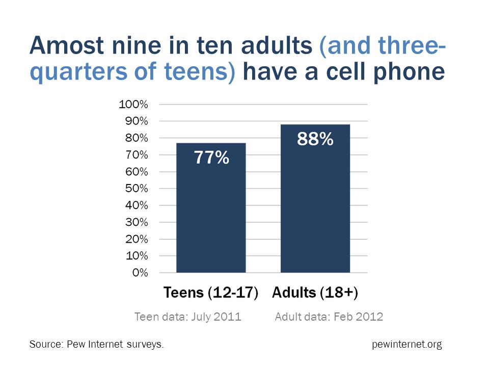 Amost nine in ten adults (and three- quarters of teens) have a cell phone Teen data: July 2011 Adult data: Feb 2012 Source: Pew Internet surveys.