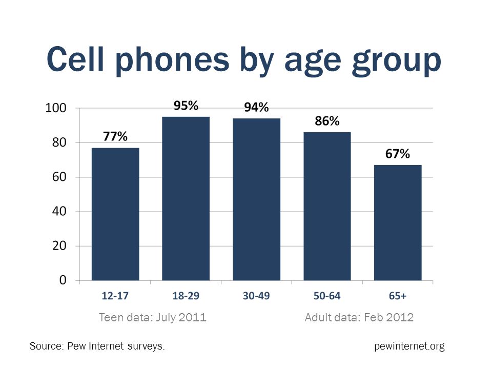 Cell phones by age group Teen data: July 2011 Adult data: Feb 2012 Source: Pew Internet surveys.
