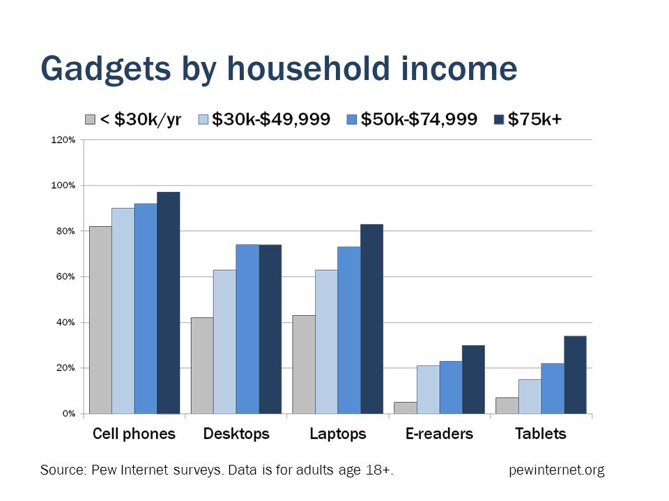 Gadgets by household income Source: Pew Internet surveys.