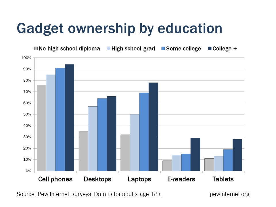Gadget ownership by education Source: Pew Internet surveys.