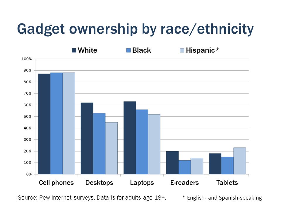 Gadget ownership by race/ethnicity Source: Pew Internet surveys.