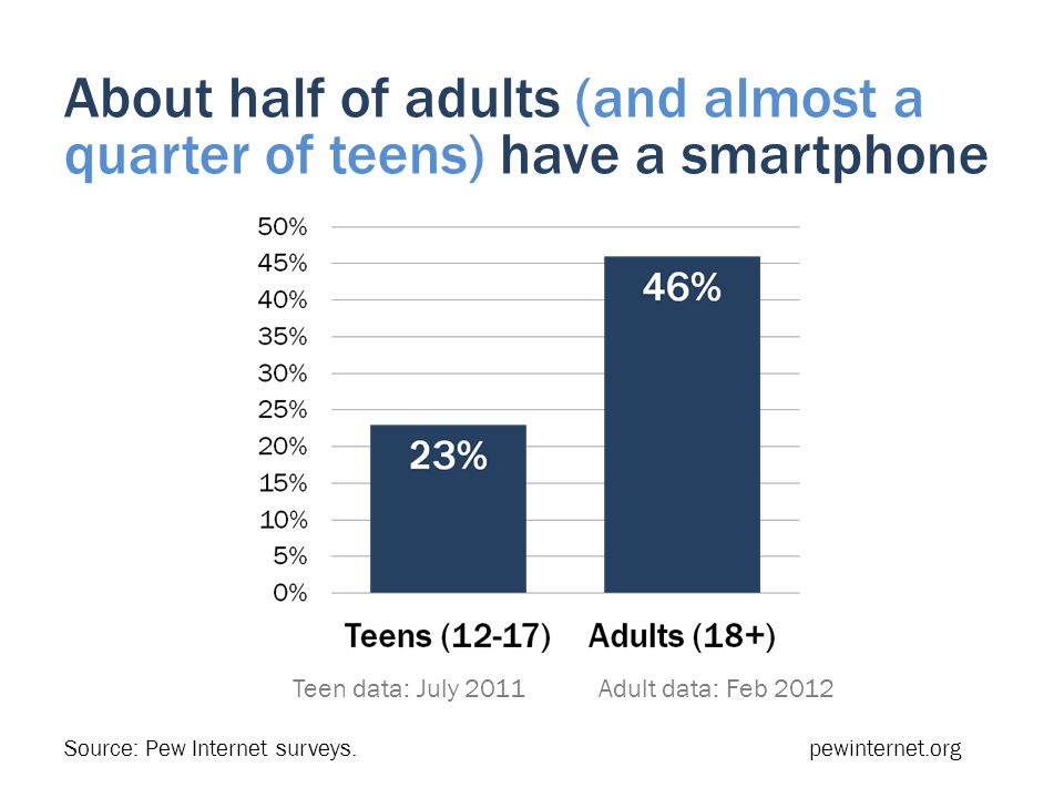 About half of adults (and almost a quarter of teens) have a smartphone Teen data: July 2011 Adult data: Feb 2012 Source: Pew Internet surveys.