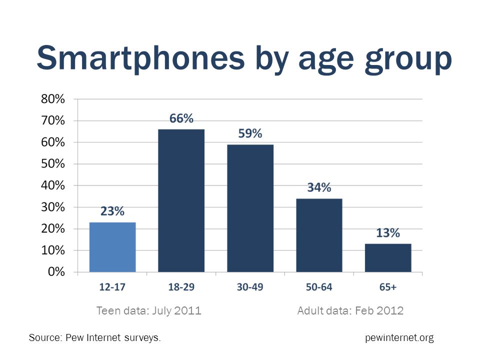 Smartphones by age group Teen data: July 2011 Adult data: Feb 2012 Source: Pew Internet surveys.